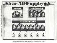 ADOs organisatoriska uppbyggnad, LT, 24 september 1980.